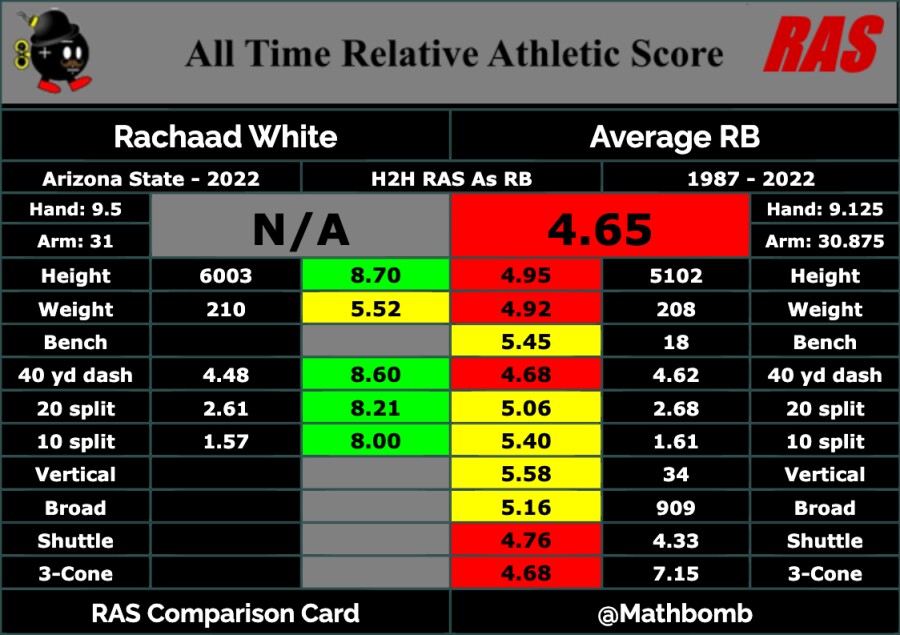 2022 NFL Draft: Scouting Combine Performance Tracker - NBC Sports