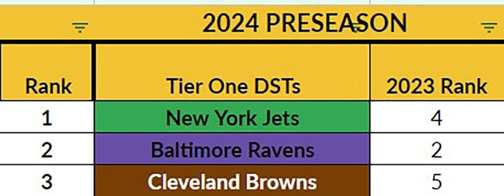 2024 Fantasy Football Tiered D/ST Rankings - NBC Sports