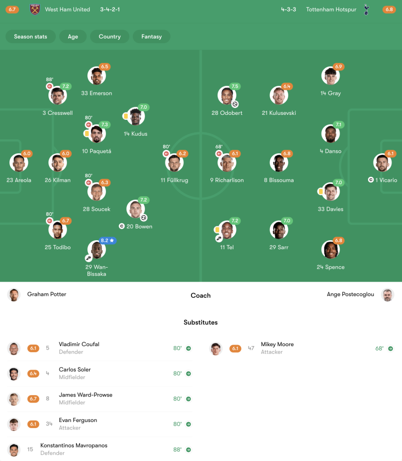 West Ham 1-1 Tottenham Hotspur: Honors even in sleepy London derby ...