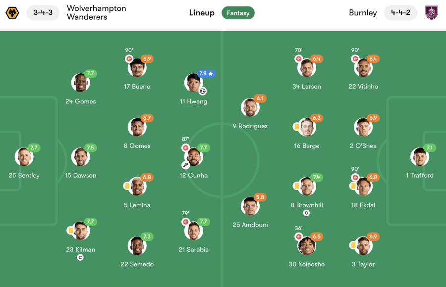 Wolves vs Burnley player ratings