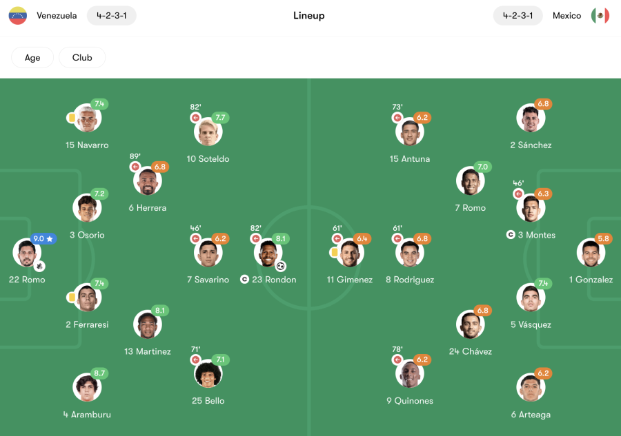 Venezuela 1-0 Mexico: Orbelin Pineda’s late penalty saved as El