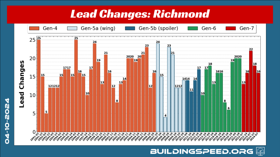 Richmind Raceway Chart Dr. Diandra: Short tracks stymie NASCAR's Next Gen race car - NBC Sports