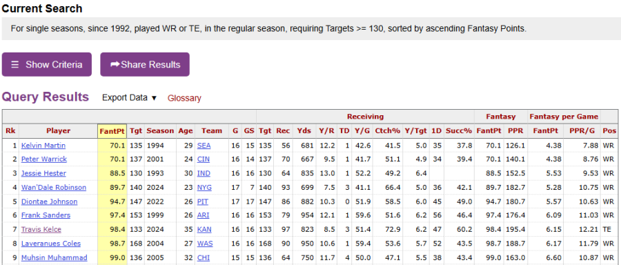Wandale Robinson's targets