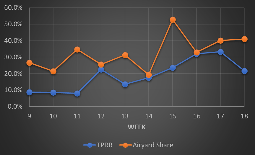 Jones' utilization from Week 9-18.