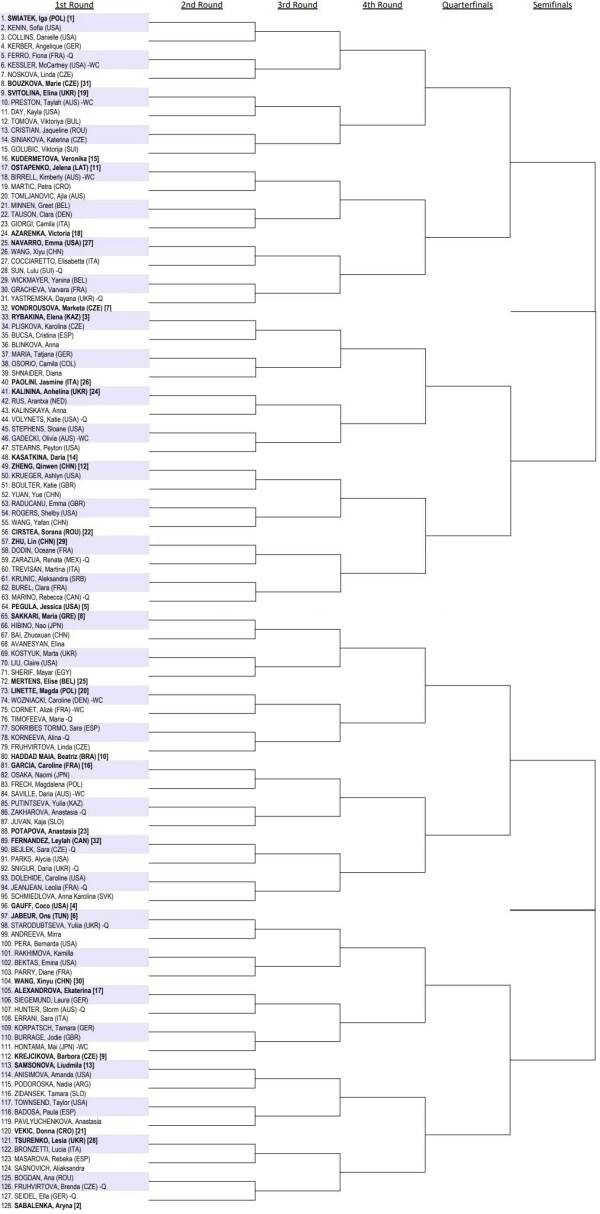 Australian Open 2025 Women’s Singles Draw WNEWS247