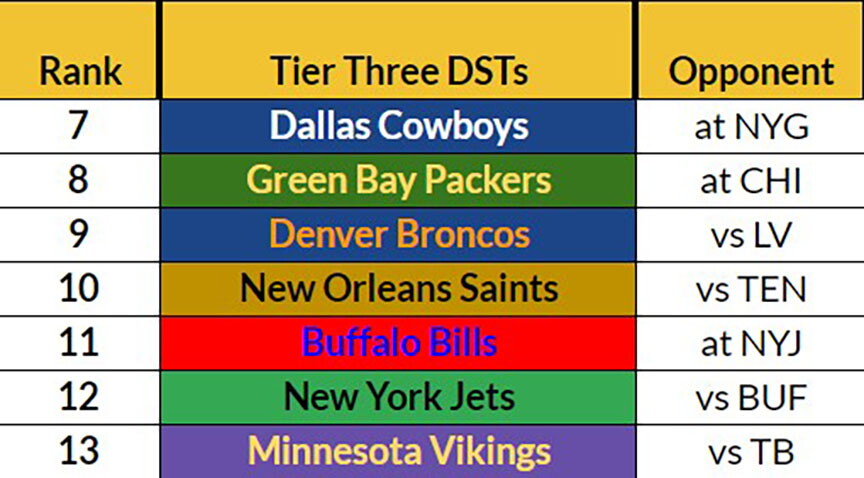 Dst Statistics Week 1 Defense (DST) Rankings and Streamers - NBC Sports