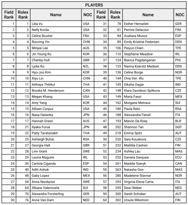 Olympic Ranking Ladder Scheffler, Vu lead latest men's and women's Olympic rankings - NBC Sports