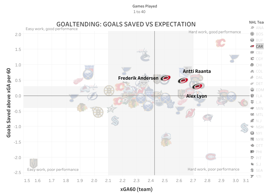 Goals Saved Above Expected Frederik Andersen