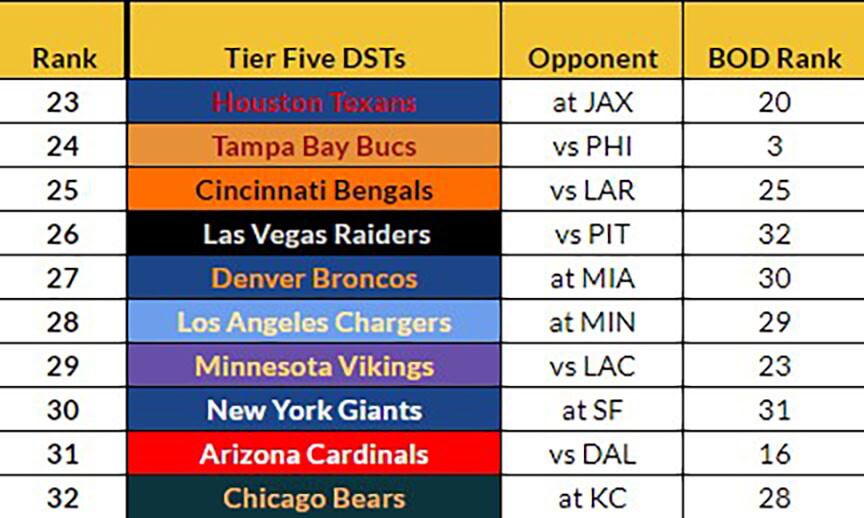 Dst Statistics UPDATED: Week 3 Fantasy Football Defense (DST) Rankings and Streamers ...