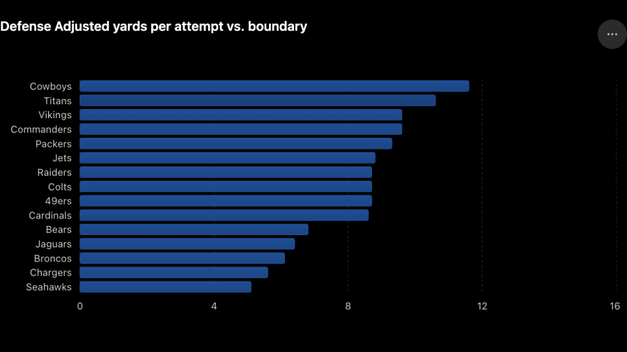 Defense Adjusted yards per attempt vs. boundary.png