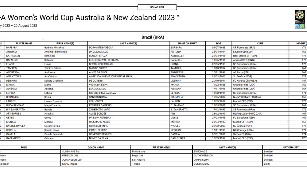 Women's World Cup squads confirmed: Full list of all 32 rosters - NBC ...