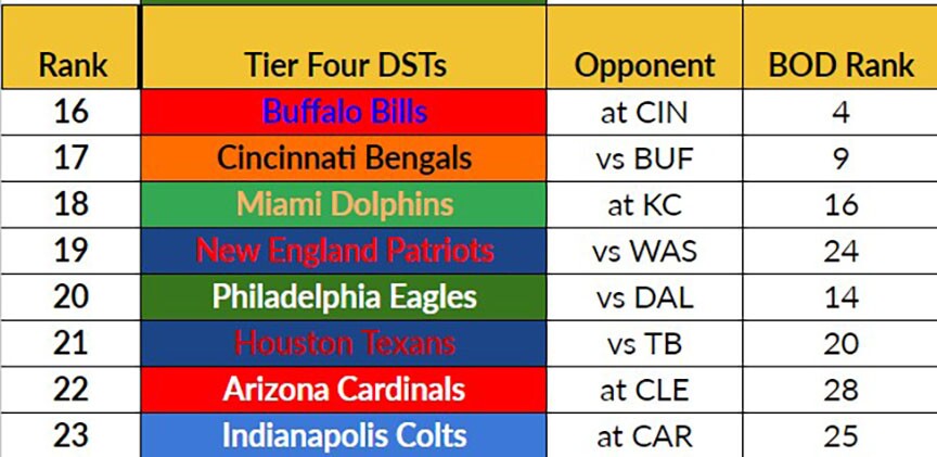 UPDATED Week 9 Fantasy Football Defense (DST) Rankings and