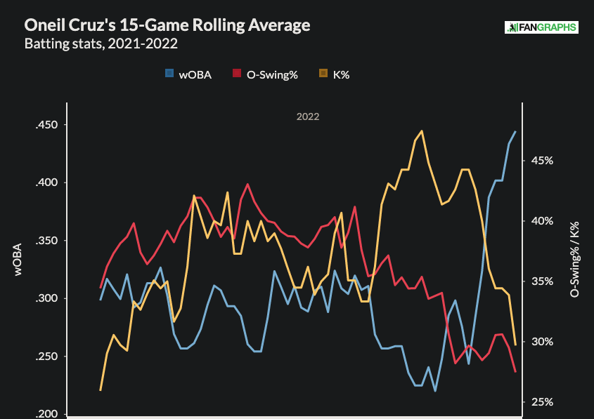 Cruz's 15-Game Rolling Average