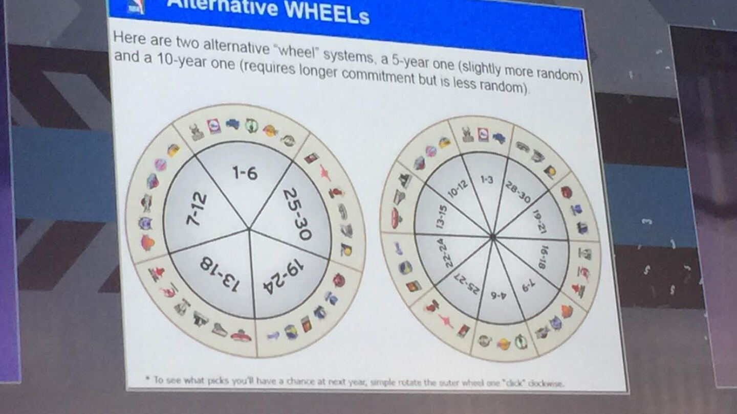 Re-inventing the Wheel: Mike Zarren presents modified NBA-draft-lottery ...