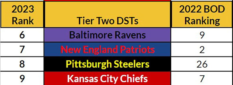 Dst Statistics 2023 Fantasy Football DST Rankings - NBC Sports