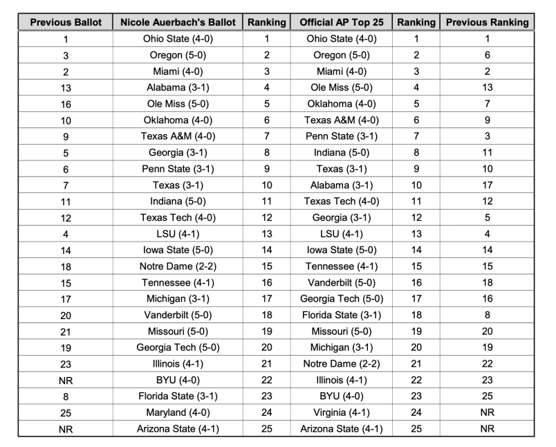 Alabama Ranking Graphic Inside the AP Poll: Reconsidering a resurgent Alabama after its win ...