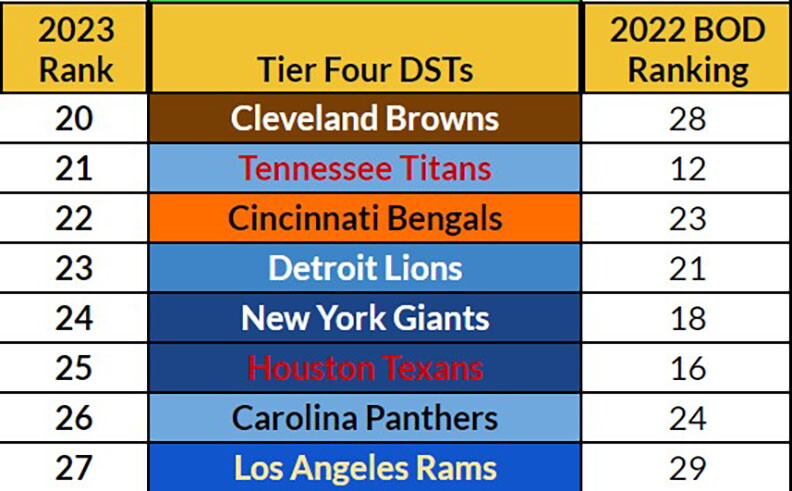 Dst Statistics 2023 Fantasy Football DST Rankings - NBC Sports