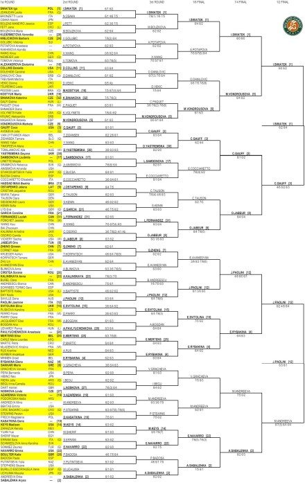 French Open 2024 women's singles draw, bracket - NBC Sports