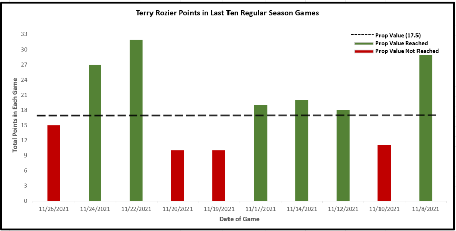 Terry Rozier Player Prop Best NBA Player Prop Bets For Saturday, Nov. 27: Durant, Rozier - NBC ...