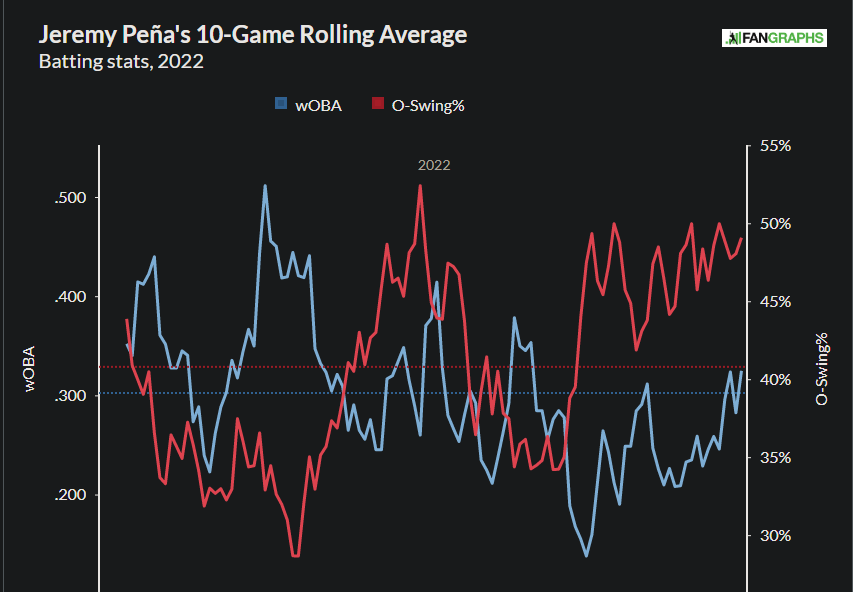 Jeremy Peña's 10-Game Rolling Average