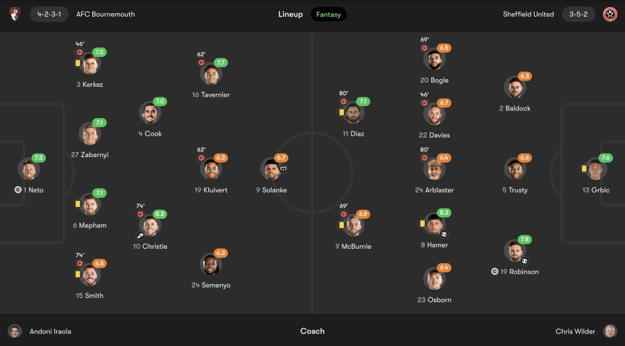 Bournemouth vs Sheffield United player ratings (fotmob.com)