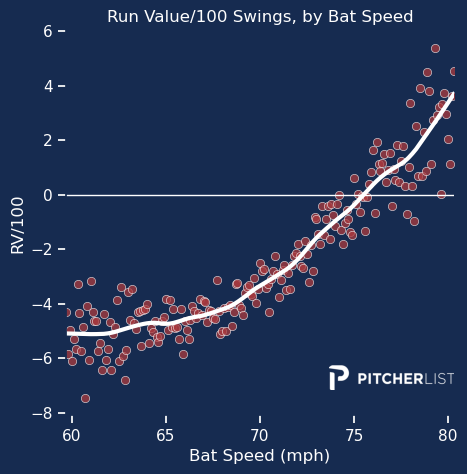 Bat Speed Risers and Fallers: Breakouts coming for Pete-Crow Armstrong ...