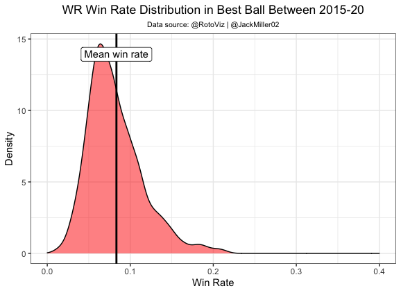 WR best ball win rate distribution 2015-20