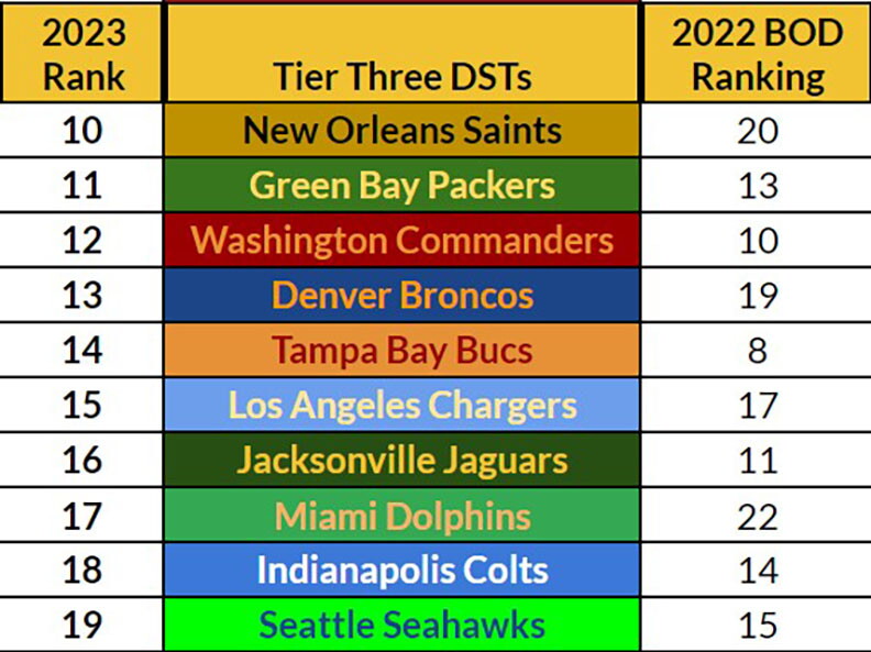 Dst Statistics 2023 Fantasy Football DST Rankings - NBC Sports