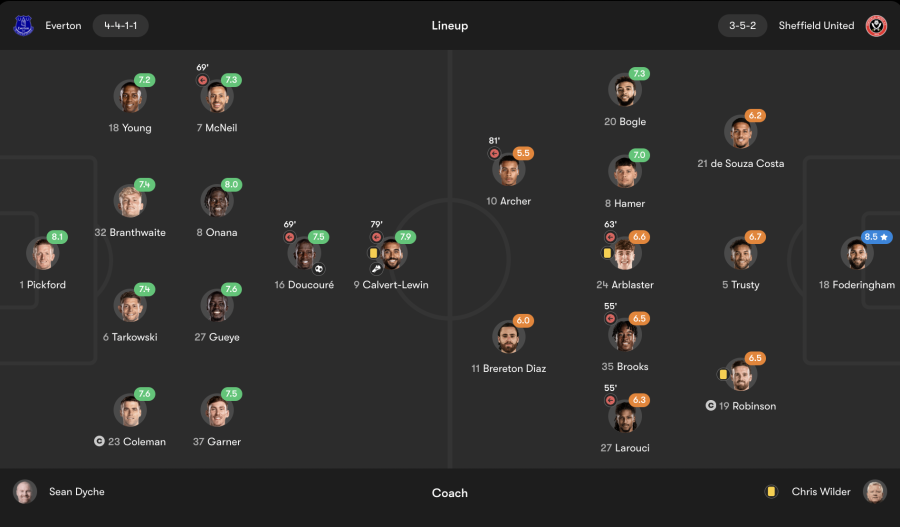 Everton 1-0 Sheffield United player ratings (fotmob.com)