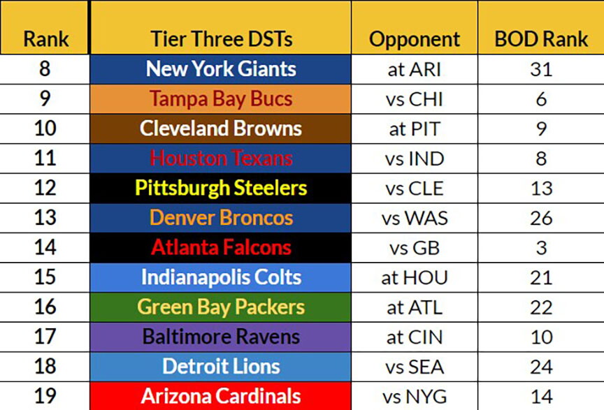 Dst Statistics UPDATED Week 2 Defense (DST) Rankings and Streamers - NBC Sports