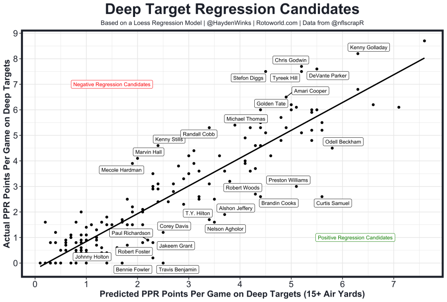 Deeps Target 2019 Deep Target Report - Expected PPR Points - NBC Sports