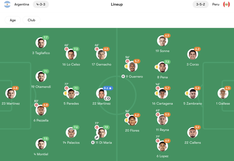 Evaluación de jugadores en el partido Argentina vs. Perú