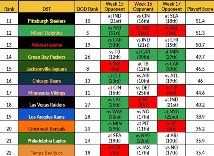 Dst Statistics UPDATED Fantasy Football Defense (DST) Playoff Rankings and Streamers ...