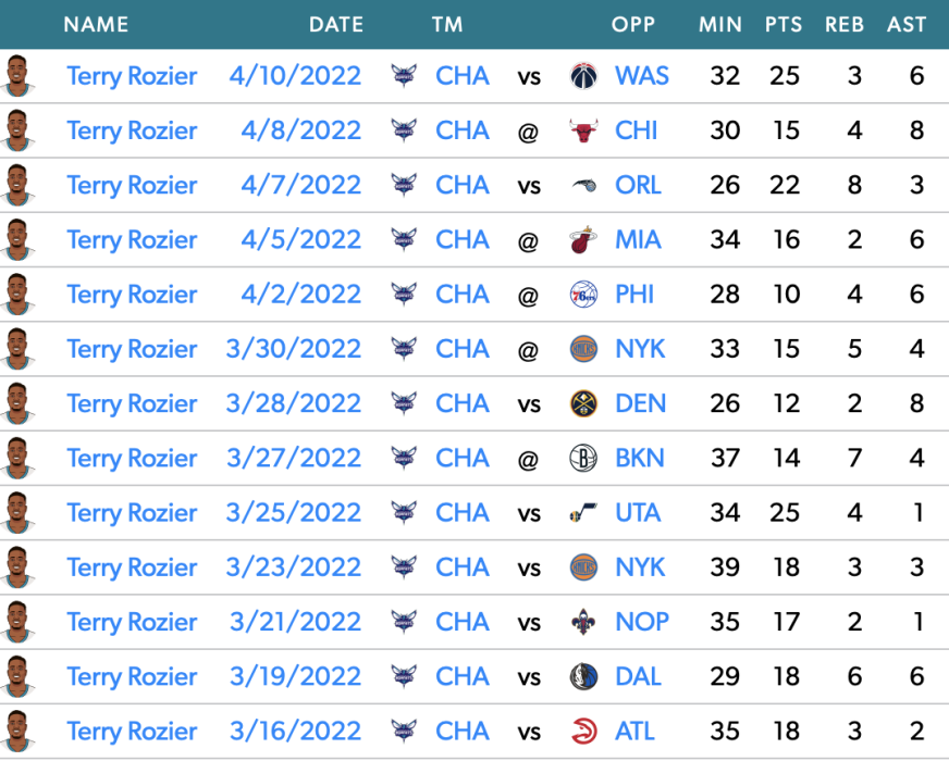 Terry Rozier Player Prop NBA Play-In Tournament Player Props: Fade Terry Rozier vs the Hawks ...
