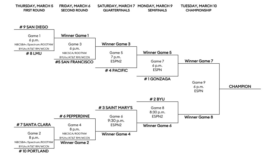 2020 WCC Tournament bracket, schedule - NBC Sports 2020-wcc-tournament-bracket-schedule-nbc-sports