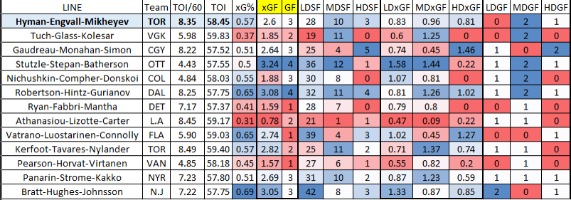 ZIP Line Comparison Offensively to NHL Lines