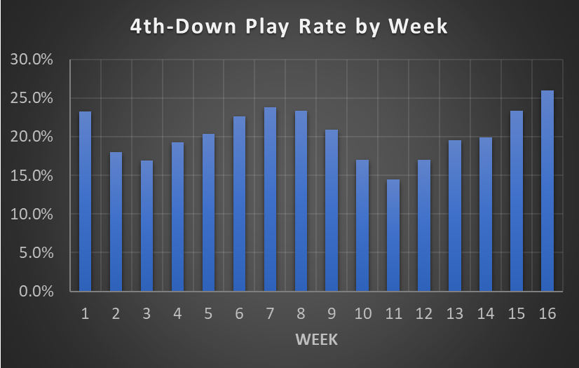 fourth down play rate by week