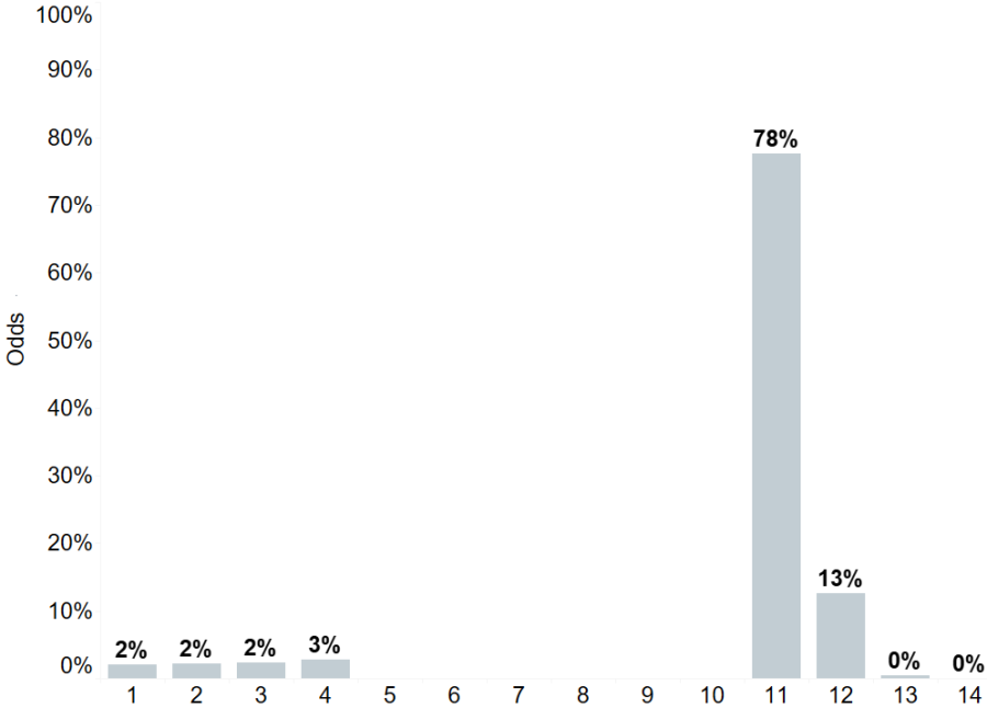 2020 NBA lottery odds visualized - NBC Sports