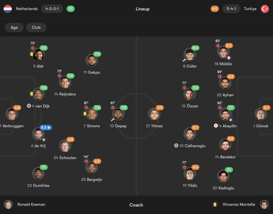 Netherlands vs Turkiye player ratings (from fotmob.com)