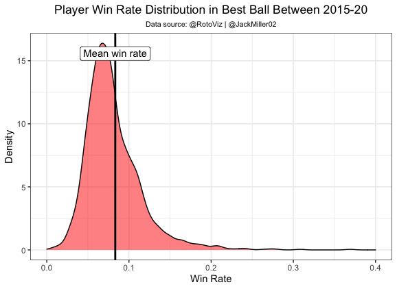 Distribution of player win rates 2015-20