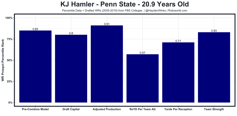 KJ Hamler
