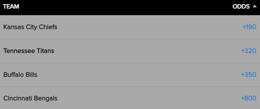 AFC champion team odds