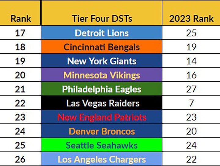 2024 Fantasy Football Tiered D/ST Rankings - NBC Sports