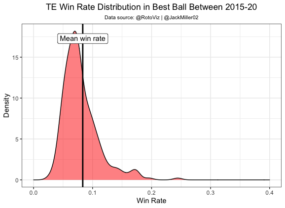 TE best ball win rate distribution 2015-20