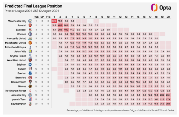 2024-25 Premier League table predictions: Picks for new season — who ...