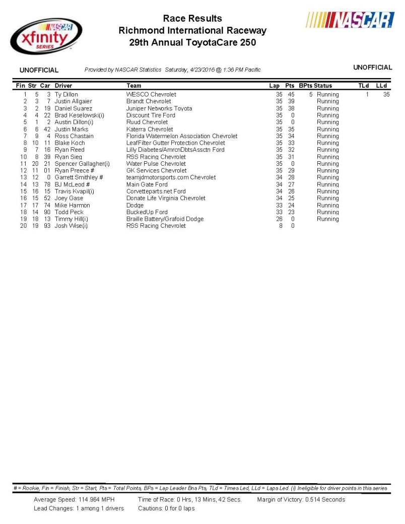 Ty Dillon holds off Allgaier to take second Xfinity heat race at ...