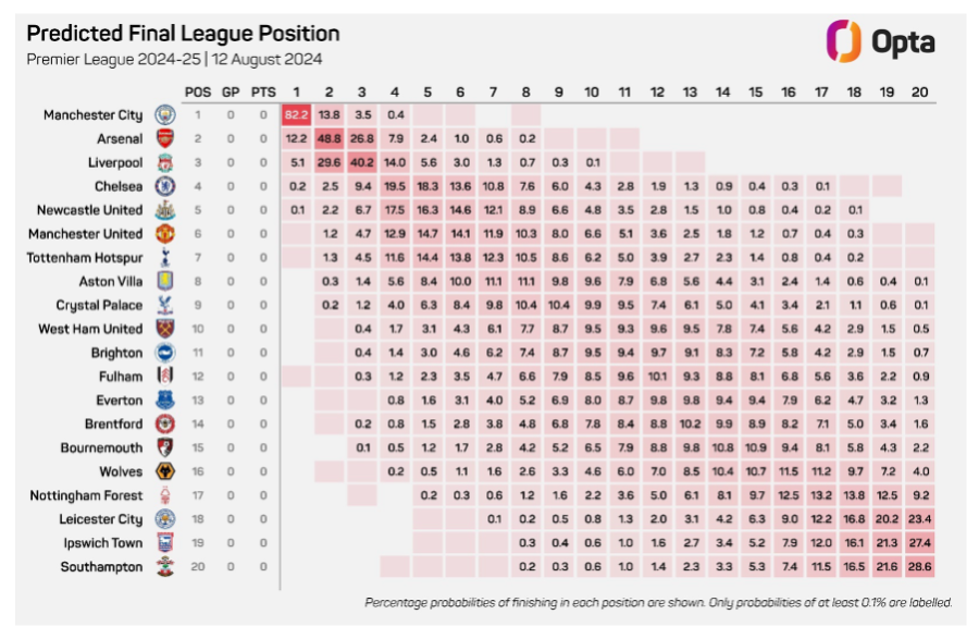 2024 25 Premier League Table Predictions Picks For New Season Who 2024-25-premier-league-table-predictions-picks-for-new-season-who