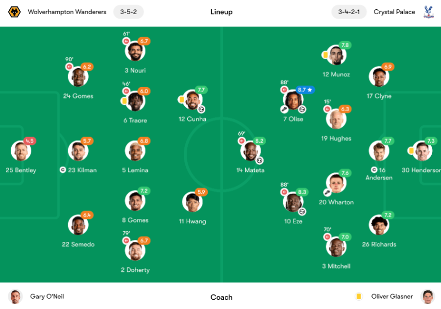 Wolves 1-3 Crystal Palace: Eagles continue to soar - NBC Sports