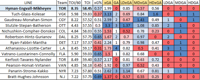 ZIP Line Comparison Defensively to NHL Lines
