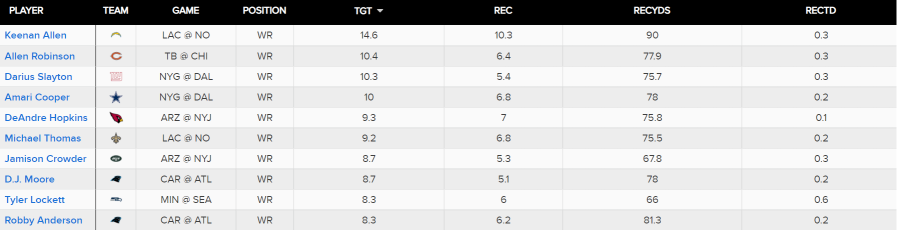 Player Prop Projections